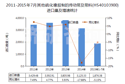 2011-2015年7月其他硫化橡膠制的傳動帶及帶料(HS40103900)進口量及增速統(tǒng)計 2011-2015年7月其他硫化橡膠制的傳動帶及帶料(HS40103900)進口量及增速統(tǒng)計